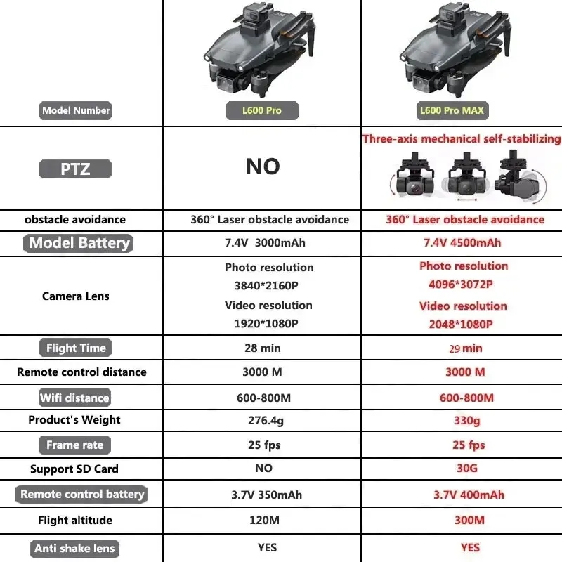 Drone GPS professionnel L600 P - Drone Kf Rc avis et prix